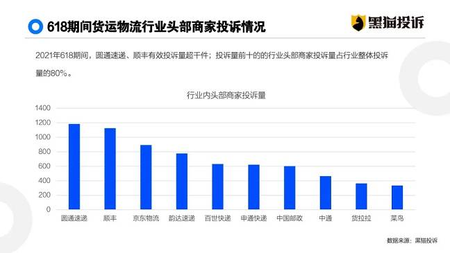 黑貓投訴：618物流行業(yè)投訴量同比增127%順豐有效投訴量超千件